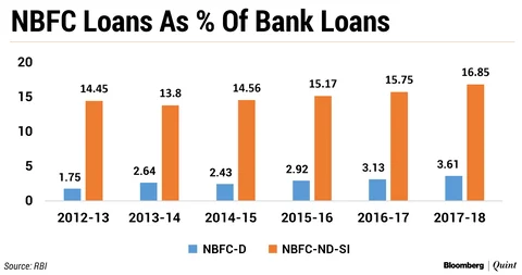 NBFC లు: 70 ఇయర్స్ అఫ్ పోథోల్స్ అండ్ రిపేర్ వర్క్