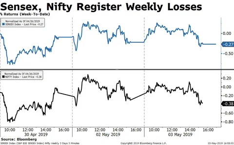 Weekly Wrap: Yes Bank’s Surprise Loss Spooks Sensex, Nifty