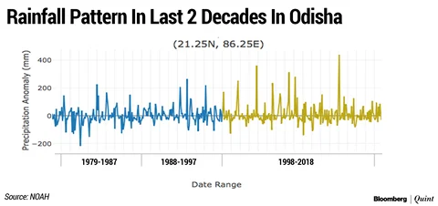 The rainfall data from 1978 to 2018 for Odisha shows that in the past two decades the extremes have risen. The peaks in the graph represent times when the rainfall has been above normal while the depression represents below normal rainfall. (Source: NOAH)