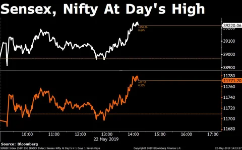 Sensex, Nifty End Volatile Session Higher Ahead Of Election Results