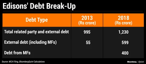 Rising Debt, Minimal Revenues – Yet Mutual Funds Funded These Essel Group Companies