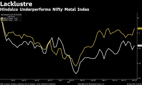 Q4 Results: Hindalco’s Operating Profit Declines But Beats Estimates