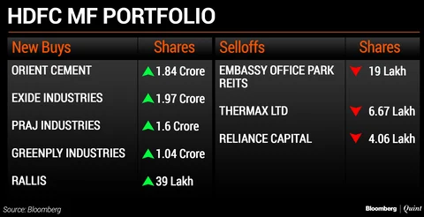 What India’s Top Three Mutual Funds Bought And Sold In April