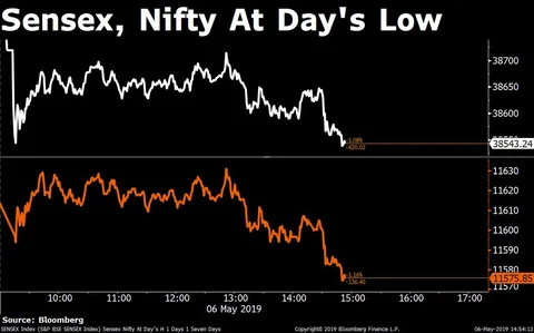 Sensex, Nifty Clock Biggest Single-Day Fall In Two Weeks