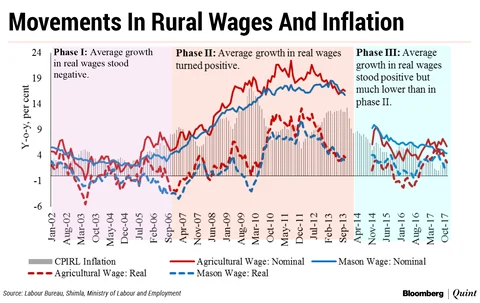 Low Growth In Rural Wages: The New Normal That Has Everyone Worried