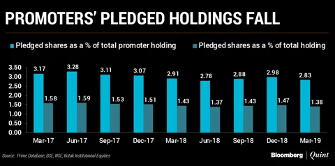 Pledged Promoter Holdings Fall In January-March