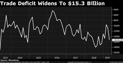 India’s Trade Deficit Widens To A Five-Month High In April