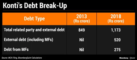 Rising Debt, Minimal Revenues – Yet Mutual Funds Funded These Essel Group Companies