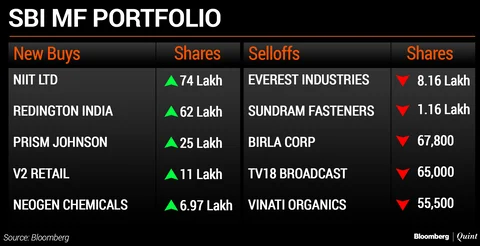 What India’s Top Three Mutual Funds Bought And Sold In April