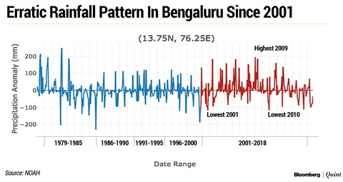 The graph shows how much rainfall has deviated from the norm. The rainfall in the past few years has been below normal. (Source: NOAH)