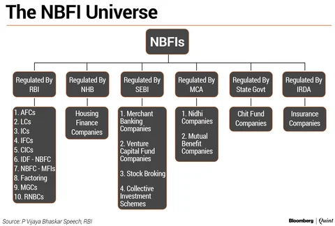 NBFC లు: 70 ఇయర్స్ అఫ్ పోథోల్స్ అండ్ రిపేర్ వర్క్
