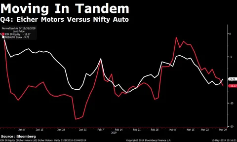 Q4 Results: Eicher Motors’ Profit Rises Even As Operating Margin Takes A Hit