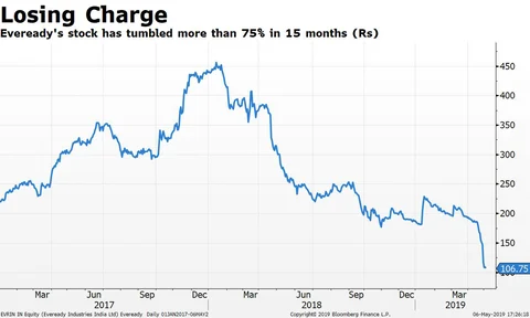 Why Eveready Lost 75% Of Its Market Cap In 15 Months