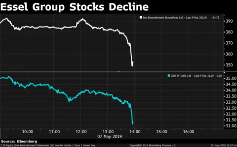 Sensex, Nifty Drop To One-Month Low