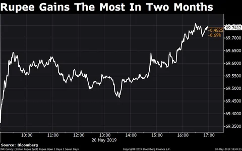 Rupee Records Biggest Gain In Two Months After Exit Poll Results
