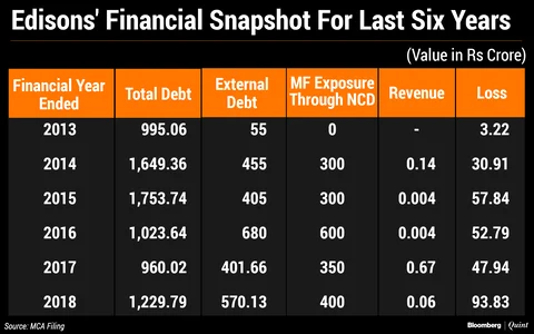 Rising Debt, Minimal Revenues – Yet Mutual Funds Funded These Essel Group Companies