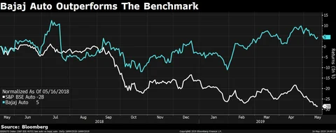 Bajaj Defies Auto Rout