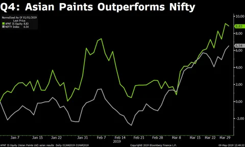 Q4 Results: Asian Paints’ Profit Misses As Margin Shrinks