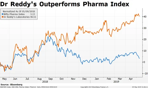 Why Dr. Reddy’s Returned Best Gains Among Peers In Last One Year