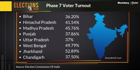 Election Phase 7: Voter Turnout Stands At 61.28% As Of 7 P.M.