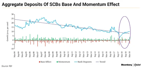 Why Is India’s Deposit Growth Weak? RBI Has An Answer