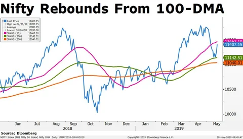 Weekly Wrap: Sensex, Nifty Halt Weekly Rout, Log Best Gains In Nearly Two Months