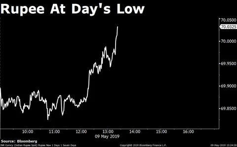 Sensex, Nifty Clock Longest Losing Streak In Nearly Three Months