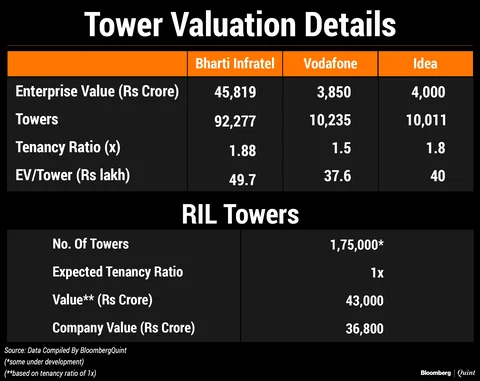 Dear Reliance Industries, Please Explain This Valuation Gap