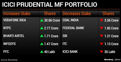 What India’s Top Three Mutual Funds Bought And Sold In April