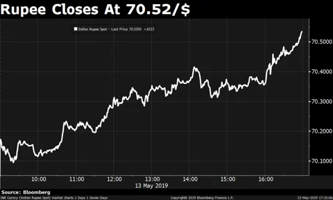 Rupee Ends At Over Two-Month Low Of 70.52 Per Dollar On Foreign Fund Outflows