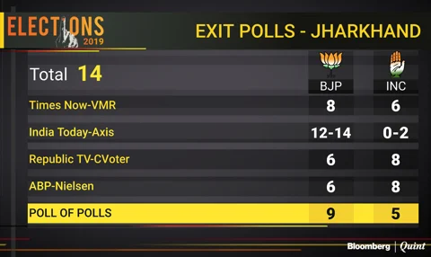 Exit Polls 2019 Updates: Modi Likely To Return To Power, With Polls Predicting NDA Majority