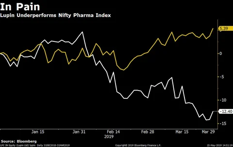 Q4 Results: Weak Outlook Spooks Lupin’s Shareholders