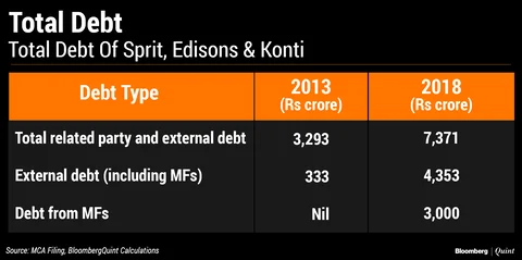 Rising Debt, Minimal Revenues – Yet Mutual Funds Funded These Essel Group Companies
