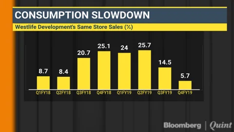 Has The Demand Slowdown Hit India’s Fast Food Industry?