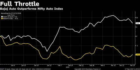 Q4 Results: Bajaj Auto Beats Slowdown Blues Even As Margin Contracts