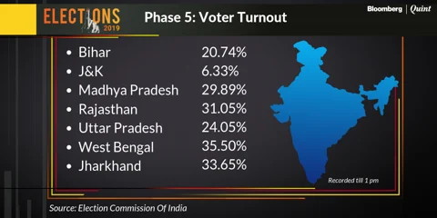 Election Phase 5 Live: Total Voter Turnout At 62.56%