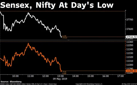 Sensex, Nifty Clock Longest Losing Streak In Nearly Three Months