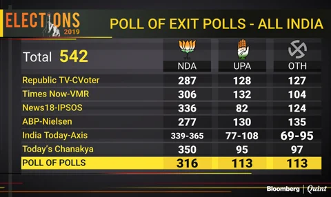 Exit Polls 2019 Updates: Modi Likely To Return To Power, With Polls Predicting NDA Majority