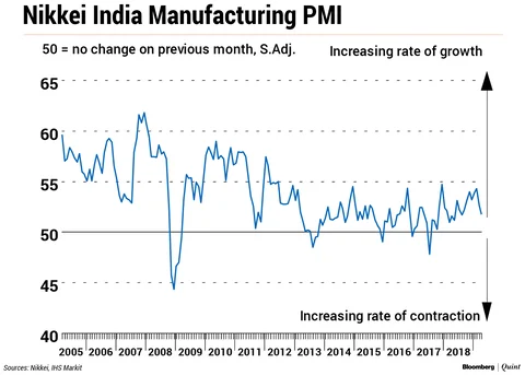 India’s Manufacturing PMI Drops On Weak Growth In Business Conditions