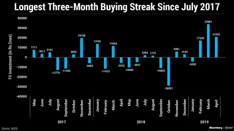 Foreign Inflows In Past Three Months At 18-Month High