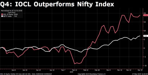 Q4 Results: Indian Oil Profit Jumps Eightfold, Margin Improves