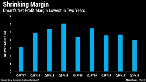 D-Mart Earns Less Profit From Every Rupee Of Sales