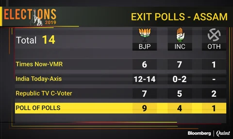 Exit Polls 2019 Updates: Modi Likely To Return To Power, With Polls Predicting NDA Majority