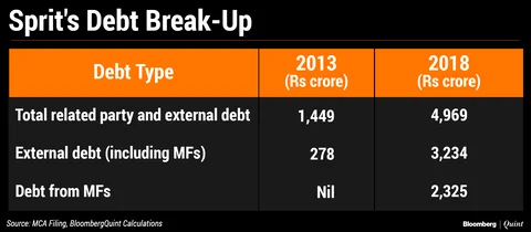 Rising Debt, Minimal Revenues – Yet Mutual Funds Funded These Essel Group Companies