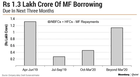 Asset Quality Review Of NBFCs May Ease Concerns, Says Credit Suisse’s Ashish Gupta