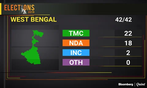 West Bengal Election Results 2019: BJP Still Going Neck And Neck Against TMC In West Bengal