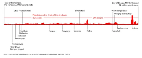 A Journey Down The Ganges In The Age Of Modi