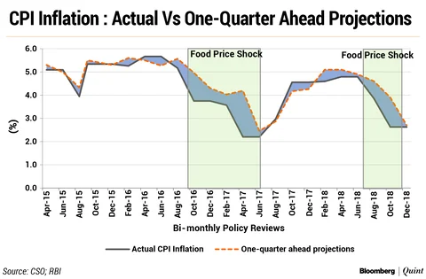 Why RBI’s Inflation Projections Have Been Missing The Mark