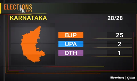 Karnataka Election Results 2019: BJP Set To Sweep Karnataka, Congress-JD(S) In A Tizzy