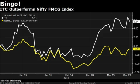 Q4 Results: ITC Profit Beats Estimates Even As Margin Contracts